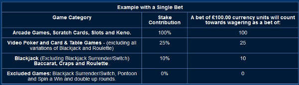 betfred-casino-game-contributions